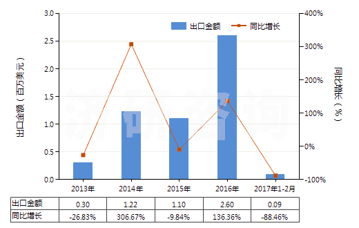2013-2017年2月中國(guó)前列腺素、血栓烷和白細(xì)胞三烯(包括它們的衍生物和結(jié)構(gòu)類(lèi)似物)(HS29375000)出口總額及增速統(tǒng)計(jì)